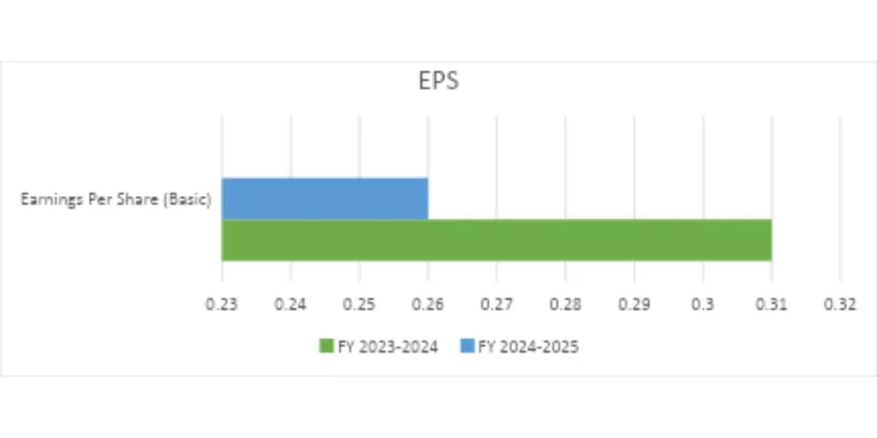Key Financial Ratios